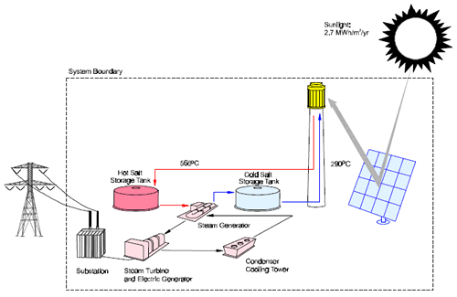 Diagrama Simplificado-Esquemático de uma Usina de Geração de Eletricidade CSPT