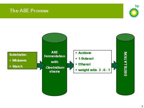 ABE - Processo de Fermentação