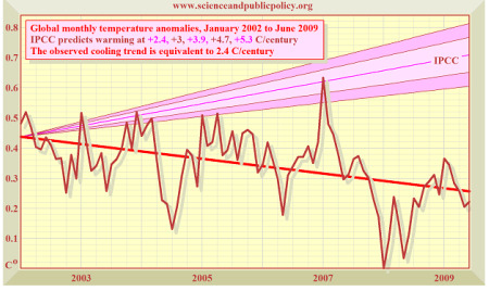 Temperatura Mensal da Terra Nos Ultimos 7 Anos - Jan 2002- Jun 2009