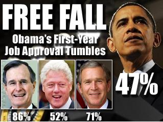 A Aprovaçã Presidente Obama o cai para caiu para 47 por cento