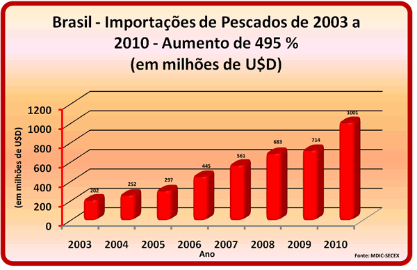 Brasil - Importações de Pescados de 2003 a 2010 - Aumento de 495 %  