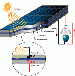 Energia Solar - Como PV Funciona (Crédito: DOE-US)