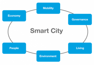 Cidade Mais Inteligente e Sustentável