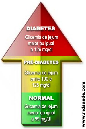 Pré-Diabetes 101 - Níveis de Glicose no Sangue (Fonte: CDC)