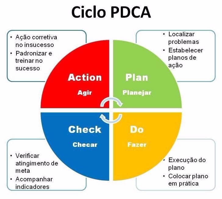 Ciclo PDCA (Fonte: E Deming)