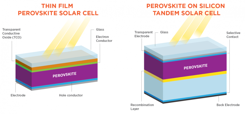 Revolução Em Fotovoltaicas -Perovskite Solar Cells