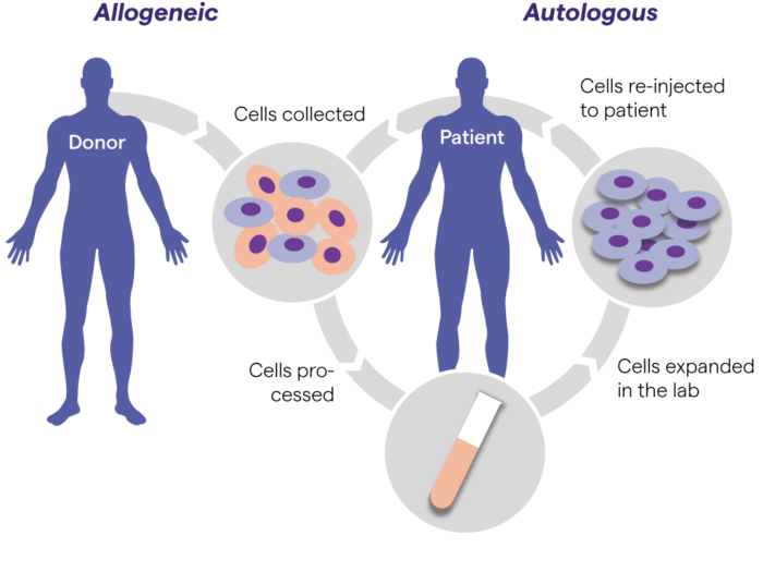 cell-therapies