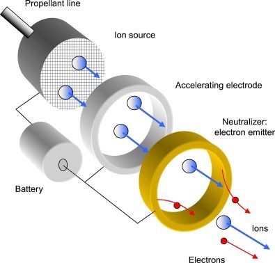 electrostatic propulsion system